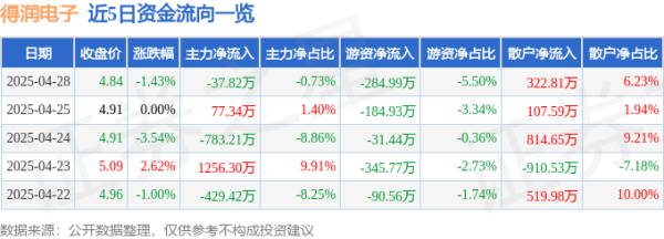 最正规的股票杠杆配资平台 异动快报：得润电子（002055）4月29日9点33分触及涨停板