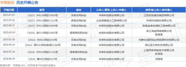权威网络配资专家门户 华荣股份作为原告/上诉人的1起涉及买卖合同纠纷的诉讼将于2025年6月17日开庭